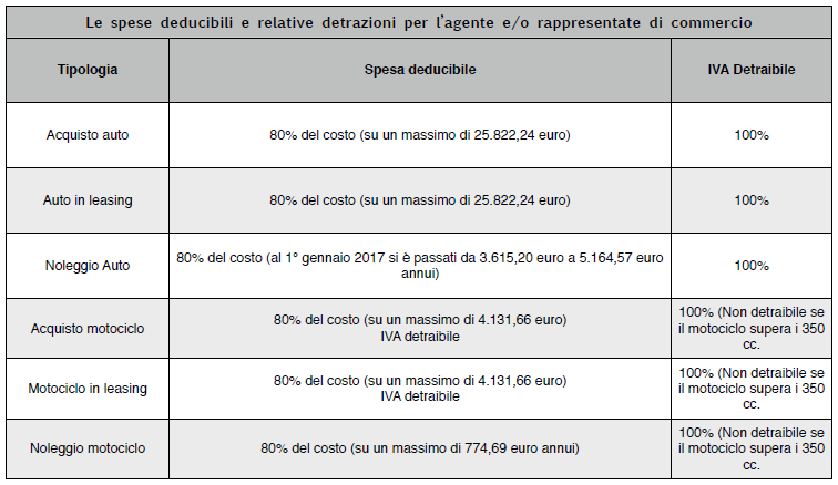 Tabella 01 spese deducibili