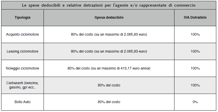 Tabella 02 spese deducibili