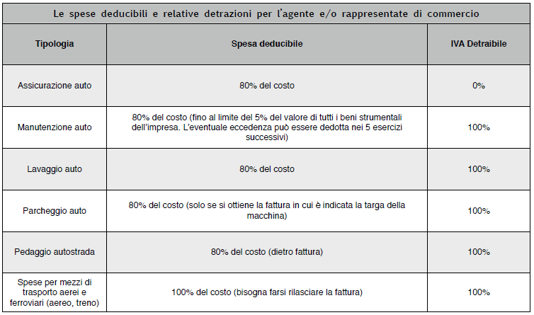 Tabella 03 spese deducibili