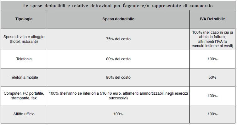 Tabella 04 spese deducibili
