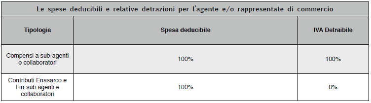 Tabella 06 spese deducibili